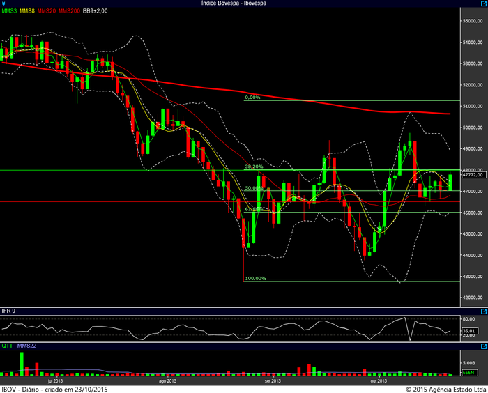 ibovespa diario 22102015