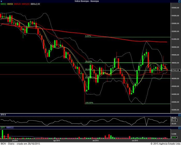 ibovespa diario 27102015