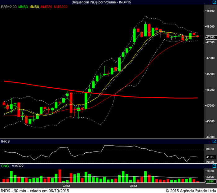 indice futuro 30m 05102015