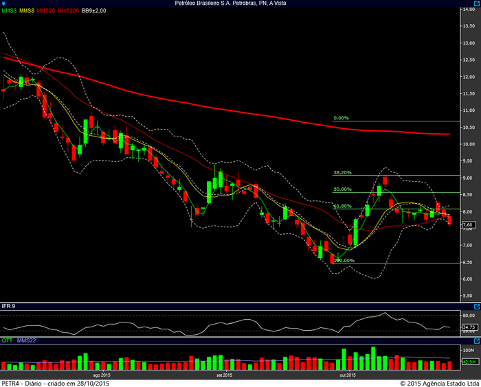 petr4 diario 27102015