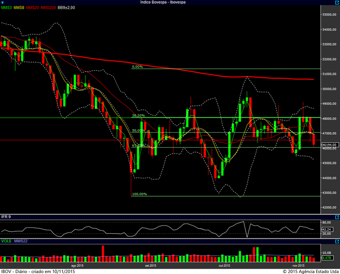 ibovespa diario 09112015