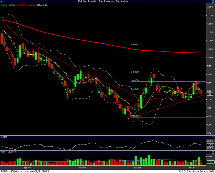 petr4 diario 06112015