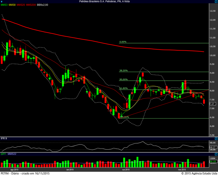 petr4 diario 13112015