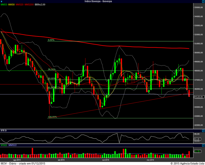 ibovespa diario 30112015