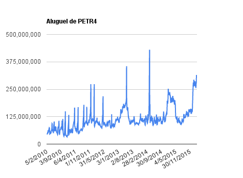 aluguel PETR4 0903216