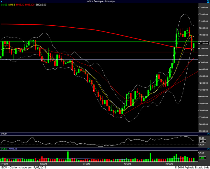 ibovespa diario 16032016