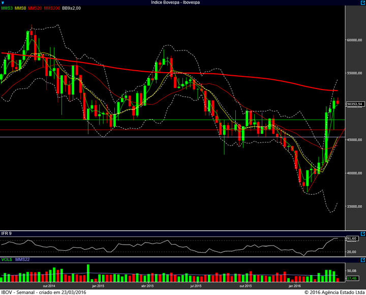 ibovespa semanal 22032016