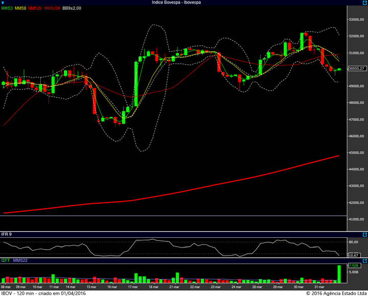 ibovespa 120min 31032016