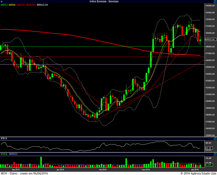 ibovespa diario 05042016
