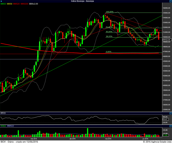 ibovespa diario 10062016