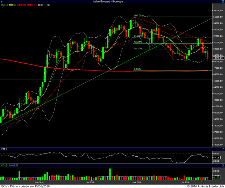 ibovespa diario 14062016