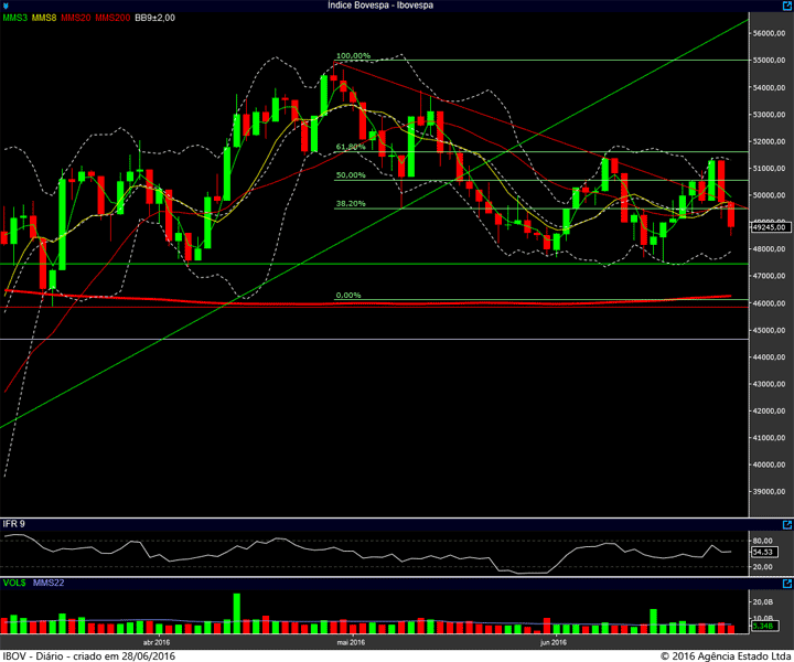 ibovespa diario 27062016