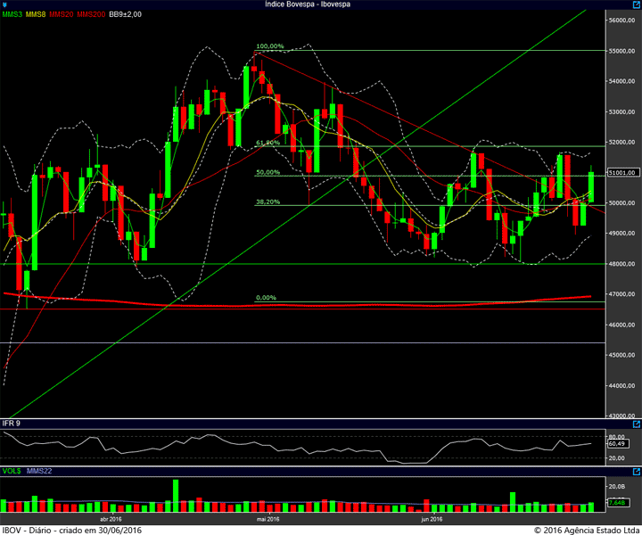 ibovespa diario 29062016