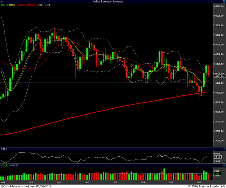 ibovespa mensal 31052016
