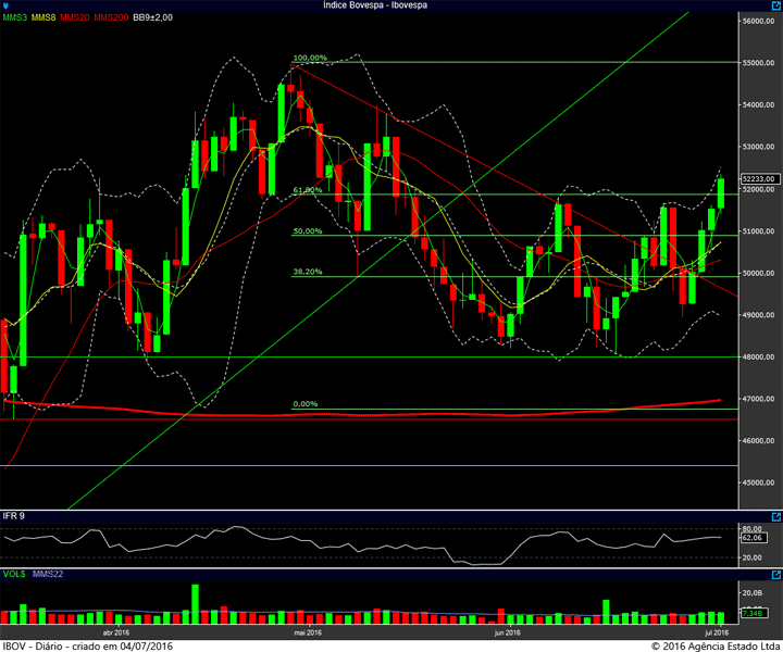 ibovespa diario 01072016