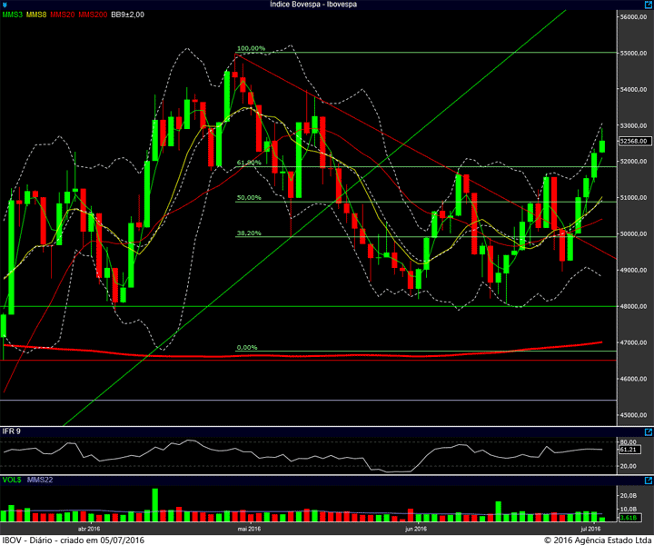 ibovespa diario 04072016