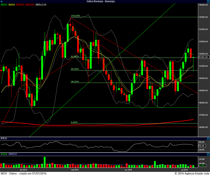 ibovespa diario 06072016