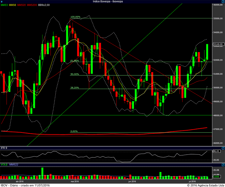 ibovespa diario 08072016