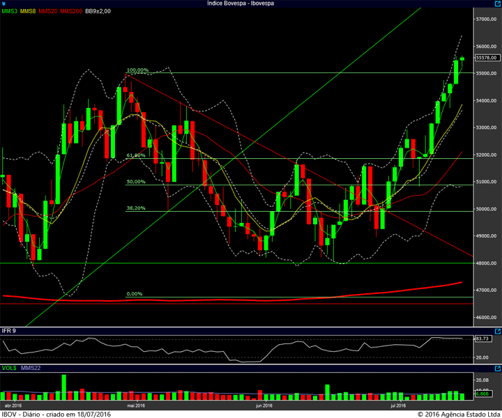ibovespa diario 15072016