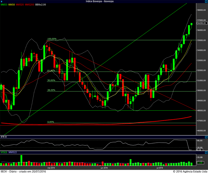 ibovespa diario 19072016