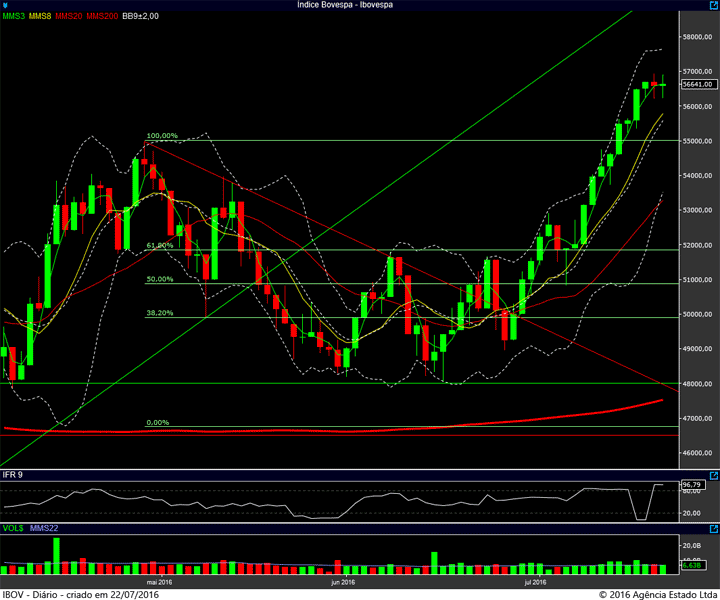 ibovespa diario 21072016