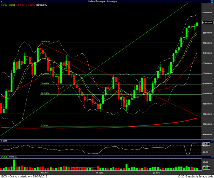 ibovespa diario 22072016