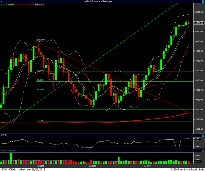 ibovespa diario 25072016