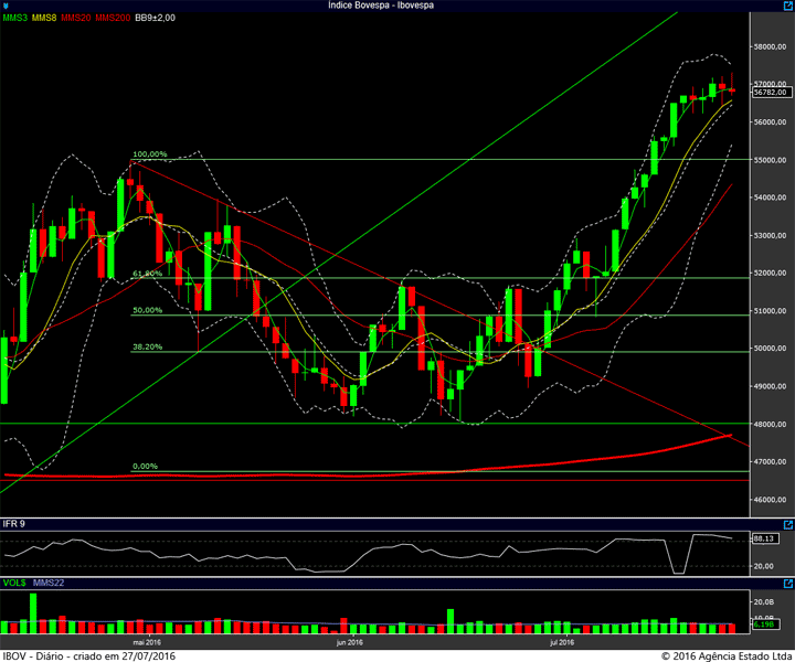 ibovespa diario 26072016