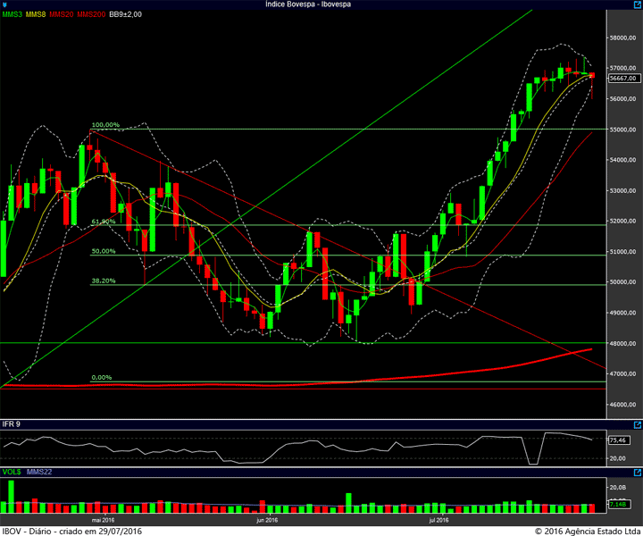 ibovespa diario 28072016