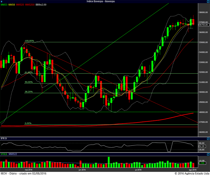 ibovespa diario 01082016