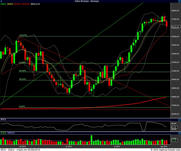 ibovespa diario 02082016