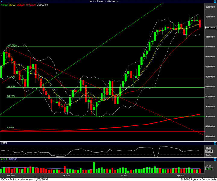 ibovespa diario 10082016