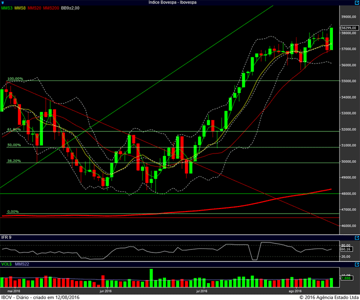 ibovespa diario 11082016