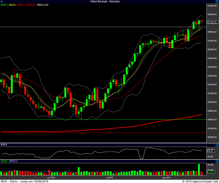 ibovespa diario 18082016