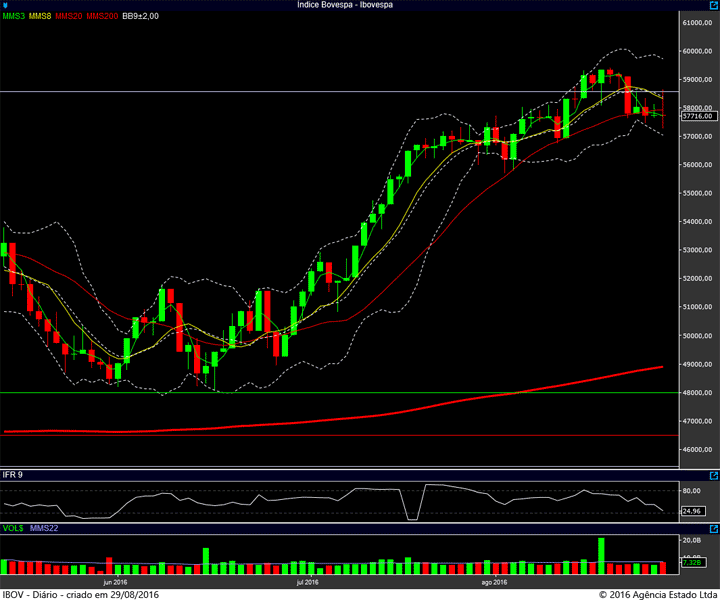 ibovespa diario 26082016