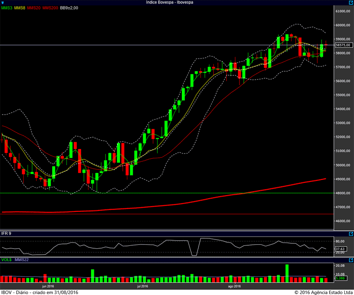 ibovespa diario 30082016