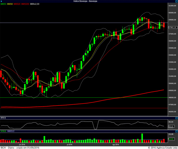 ibovespa diario 31082016