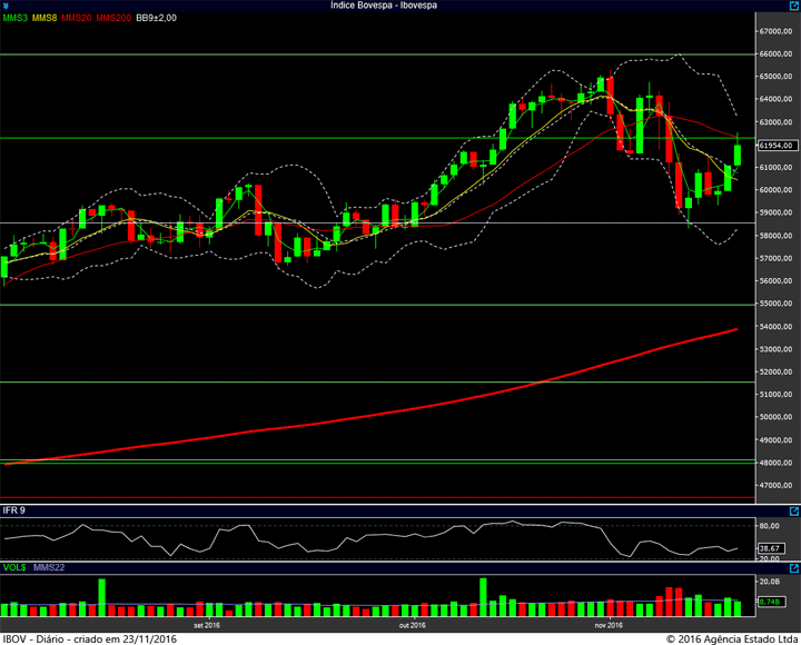 ibovespa-diario-22112016