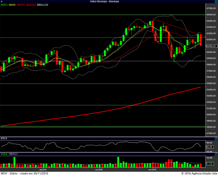 ibovespa-diario-29112016