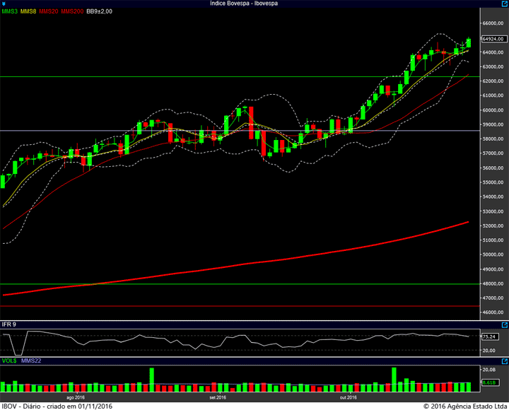 ibovespa-diario-31102016