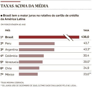 juros-no-rotativo-do-cartao