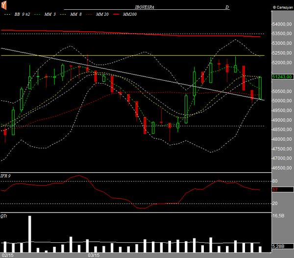 Ibovespa diário 30032015