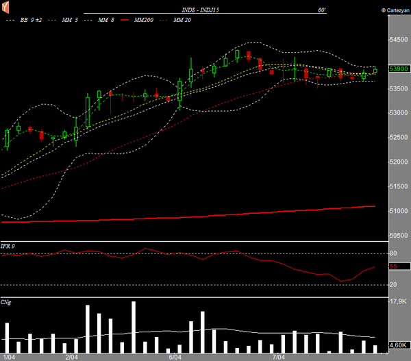 indice futuro 60min 07042015 600