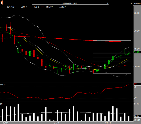 petr4 semanal 15052015