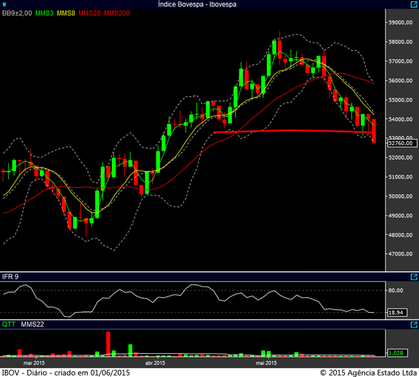 Ibovespa diário 29052015