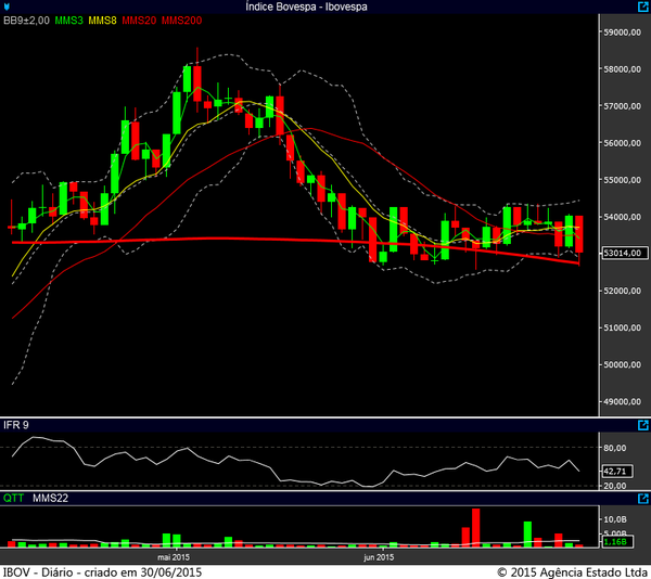 Ibovespa diário 29062015 2