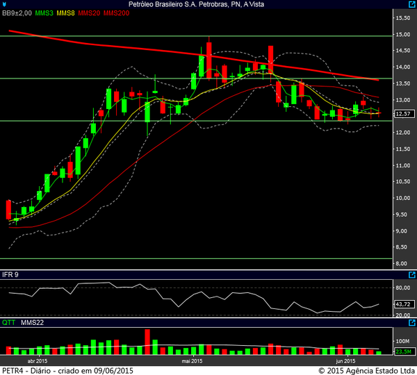 petr4 diario 09062015