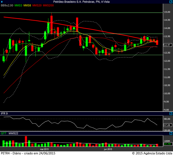 petr4 diario 23062015
