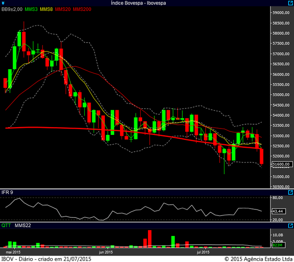 Ibovespa diário 20072015