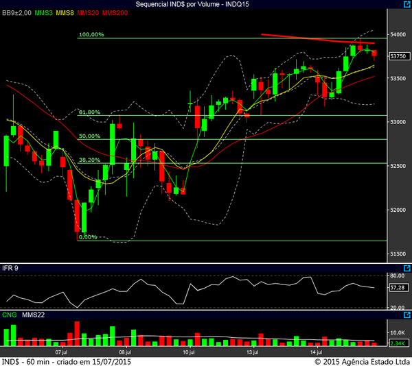 indice futuro 60min 14072015